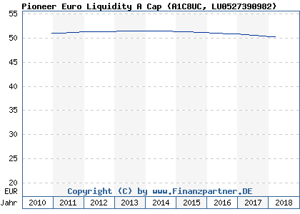 Chart: Pioneer Euro Liquidity A Cap (A1C8UC LU0527390982)
