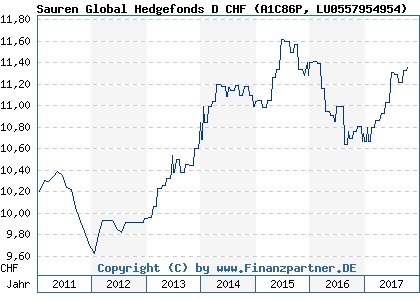 Chart: Sauren Global Hedgefonds D CHF (A1C86P LU0557954954)