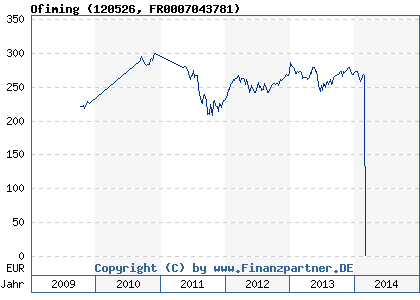 Chart: Ofiming (120526 FR0007043781)