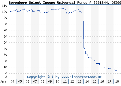 Chart: Berenberg Select Income Universal Fonds A (201644 DE0002016441)