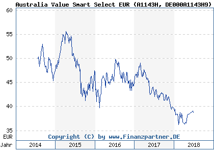 Chart: Australia Value Smart Select EUR (A1143H DE000A1143H9)