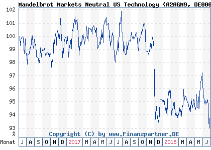 Chart: Mandelbrot Markets Neutral US Technology (A2AGM9 DE000A2AGM91)