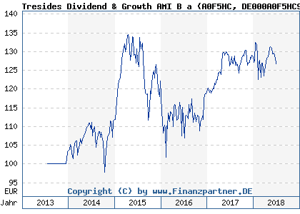 Chart: Tresides Dividend & Growth AMI B a (A0F5HC DE000A0F5HC9)