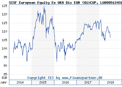 Chart: SISF European Equity Ex UKA Dis EUR (A1XCUP LU0995124319)