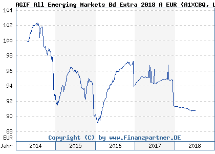 Chart: AGIF All Emerging Markets Bd Extra 2018 A EUR (A1XCBQ LU1019964680)