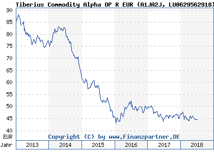 Chart: Tiberius Commodity Alpha OP R EUR (A1JA2J LU0629562918)