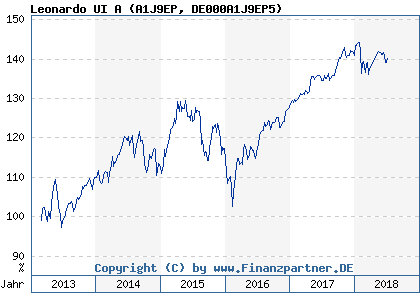 Chart: Leonardo UI A (A1J9EP DE000A1J9EP5)