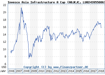 Chart: Invesco Asia Infrastructure A Cap (A0JKJC LU0243955886)