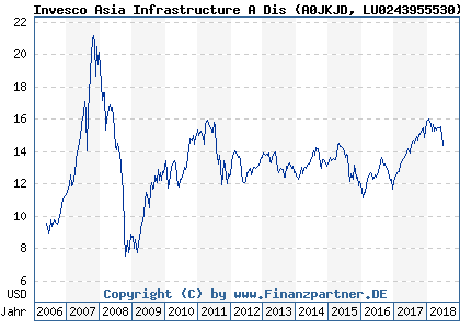 Chart: Invesco Asia Infrastructure A Dis (A0JKJD LU0243955530)