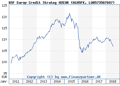 Chart: BSF Europ Credit Strateg H2EUR (A1H5FK LU0573587697)