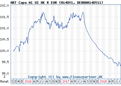 Chart: ART Capa Mi UI AK R EUR (A14UV1 DE000A14UV11)