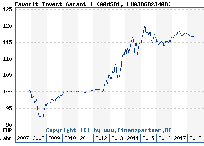 Chart: Favorit Invest Garant 1 (A0MS81 LU0306023408)