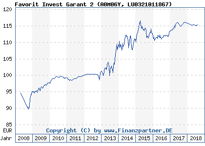 Chart: Favorit Invest Garant 2 (A0M06Y LU0321011867)