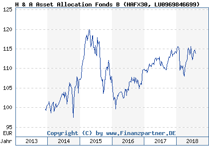Chart: H & A Asset Allocation Fonds B (HAFX30 LU0969846699)
