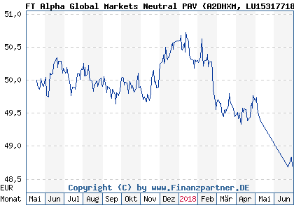 Chart: FT Alpha Global Markets Neutral PAV (A2DHXM LU1531771803)