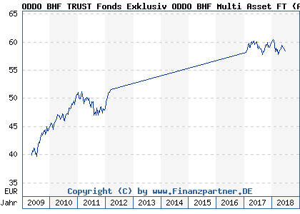 Chart: ODDO BHF TRUST Fonds Exklusiv ODDO BHF Multi Asset FT (A0M49D LU0325216579)