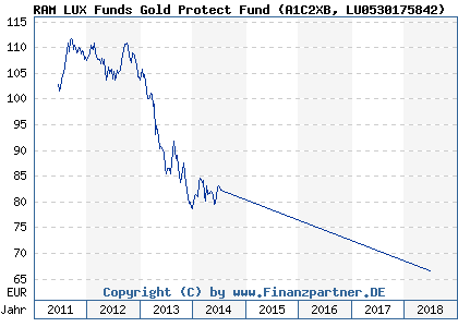 Chart: RAM LUX Funds Gold Protect Fund (A1C2XB LU0530175842)