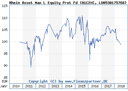 Chart: Rhein Asset Man L Equity Prot Fd (A1C2XC LU0530175768)