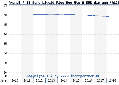 Chart: Amundi F II Euro Liquid Plus Reg Uts A EUR dis ann (A1C8UK LU0536711954)