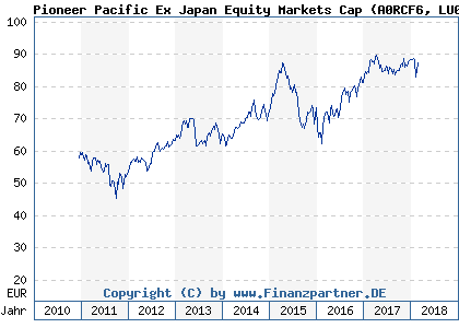 Chart: Pioneer Pacific Ex Japan Equity Markets Cap (A0RCF6 LU0380934876)