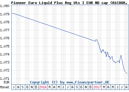 Chart: Pioneer Euro Liquid Plus Reg Uts I EUR ND cap (A1C8UH LU0527391360)