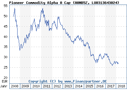 Chart: Pioneer Commodity Alpha A Cap (A0NB5Z LU0313643024)