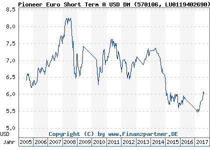 Chart: Pioneer Euro Short Term A USD DM (570106 LU0119402690)