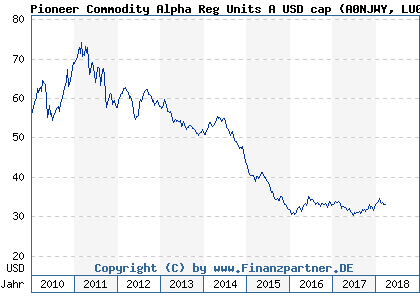 Chart: Pioneer Commodity Alpha Reg Units A USD cap (A0NJWY LU0313643297)