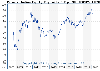 Chart: Pioneer Indian Equity Reg Units A Cap USD (A0Q91Y LU0363632588)