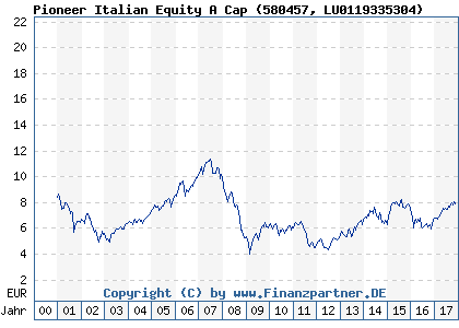 Chart: Pioneer Italian Equity A Cap (580457 LU0119335304)