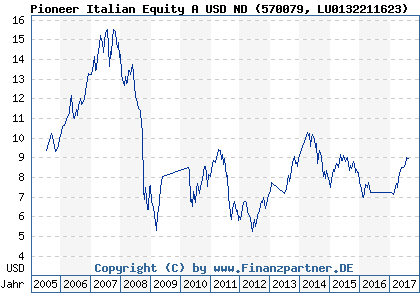 Chart: Pioneer Italian Equity A USD ND (570079 LU0132211623)