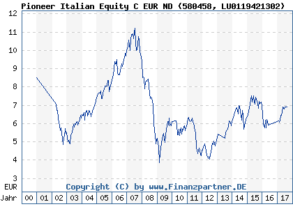 Chart: Pioneer Italian Equity C EUR ND (580458 LU0119421302)