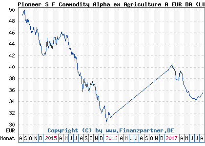 Chart: Pioneer S F Commodity Alpha ex Agriculture A EUR DA ( LU0942141655)