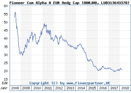 Chart: Pioneer Com Alpha A EUR Hedg Cap (A0NJW0 LU0313643370)