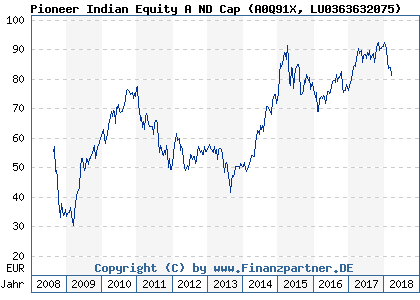 Chart: Pioneer Indian Equity A ND Cap (A0Q91X LU0363632075)