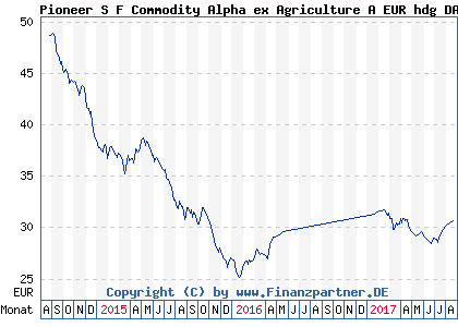Chart: Pioneer S F Commodity Alpha ex Agriculture A EUR hdg DA ( LU0942141903)