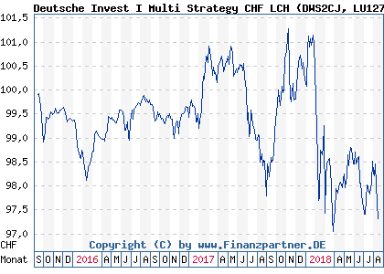 Chart: Deutsche Invest I Multi Strategy CHF LCH (DWS2CJ LU1272328813)