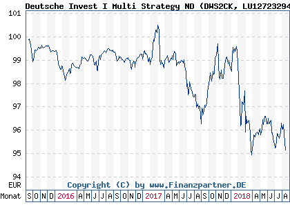 Chart: Deutsche Invest I Multi Strategy ND (DWS2CK LU1272329464)