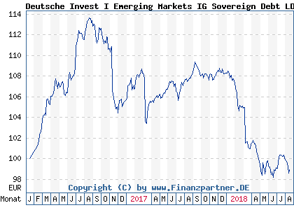 Chart: Deutsche Invest I Emerging Markets IG Sovereign Debt LDH (DWS1YY LU0982740143)