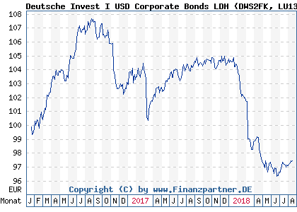 Chart: Deutsche Invest I USD Corporate Bonds LDH (DWS2FK LU1333038559)