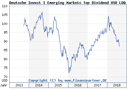 Chart: Deutsche Invest I Emerging Markets Top Dividend USD LDQ (DWS1VY LU0911034865)