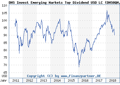 Chart: DWS Invest Emerging Markets Top Dividend USD LC (DWS0QW LU0329761232)