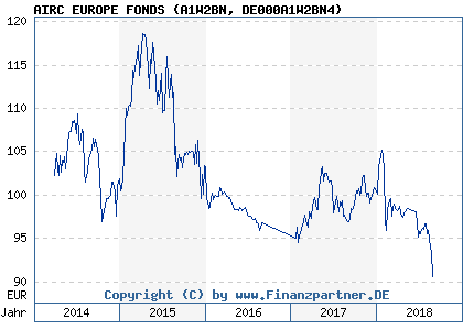 Chart: AIRC EUROPE FONDS (A1W2BN DE000A1W2BN4)