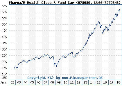 Chart: Pharma/W Health Class R Fund Cap (973039 LU0047275846)