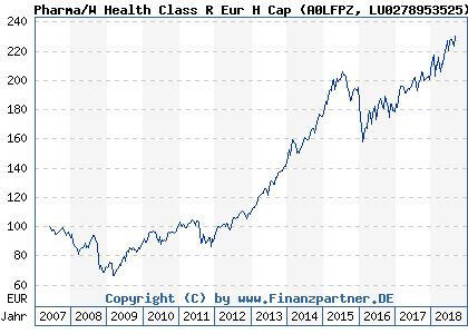 Chart: Pharma/W Health Class R Eur H Cap (A0LFPZ LU0278953525)