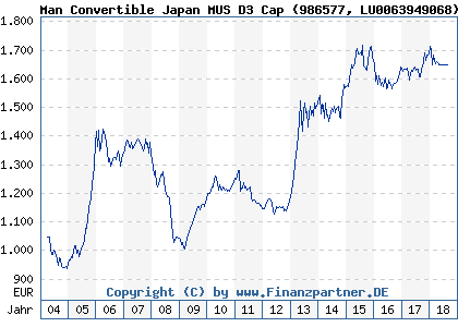 Chart: Man Convertible Japan MUS D3 Cap (986577 LU0063949068)