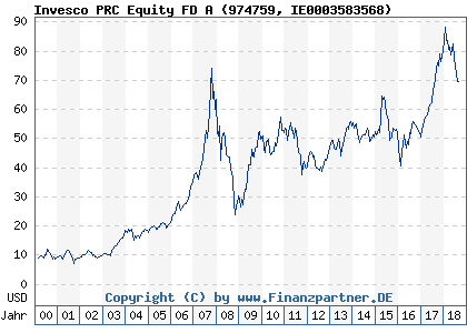 Chart: Invesco PRC Equity FD A (974759 IE0003583568)