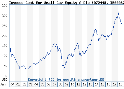 Chart: Invesco Cont Eur Small Cap Equity A Dis (972448 IE0003708116)