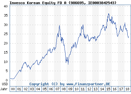 Chart: Invesco Korean Equity FD A (986695 IE0003842543)