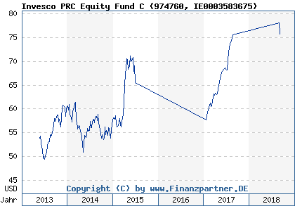 Chart: Invesco PRC Equity Fund C (974760 IE0003583675)